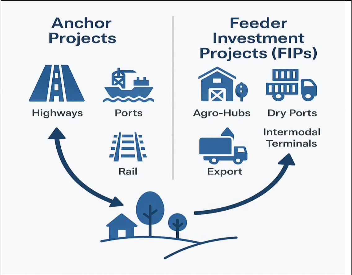 Corridor Infrastructure